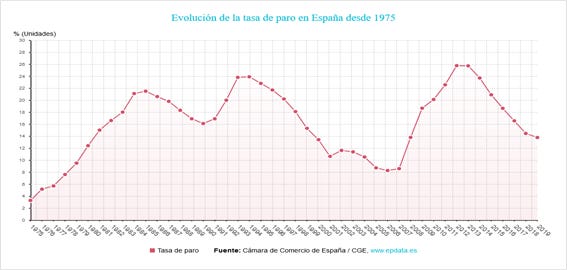 Evolución de la tasa de paro en España desde 1975 Evolución de la tasa de paro en España desde 1975