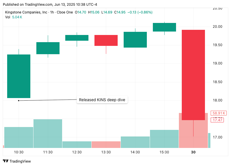 Candlestick chart of Kingstone Companies (KINS) showing price action and volume around the release of a Beating the Tide deep dive. Stock surged to nearly $20 before pulling back to $17.47. Used in an article about when to sell a stock and how to decide when to close a position.