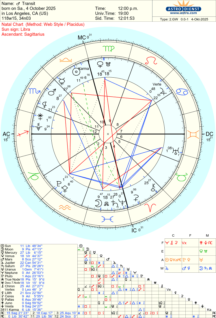 Free Astrology Chart 100%