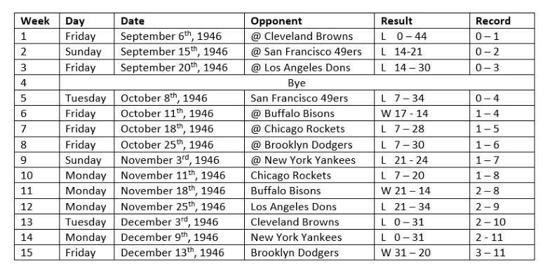 Summary of the win and loss record for the Miami Seahawks in 1946. Courtesy of Casey M. Piket. Summary of the win and loss record for the Miami Seahawks in 1946. Courtesy of Casey M. Piket.