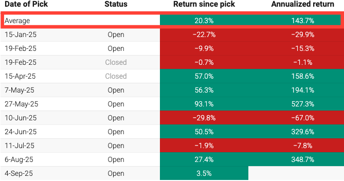 Beating The Tide portfolio performance table showing each monthly stock pick, return since pick, and annualized return—average gain of 20.3% and 143.7% annualized, highlighting strong outperformance vs the market.