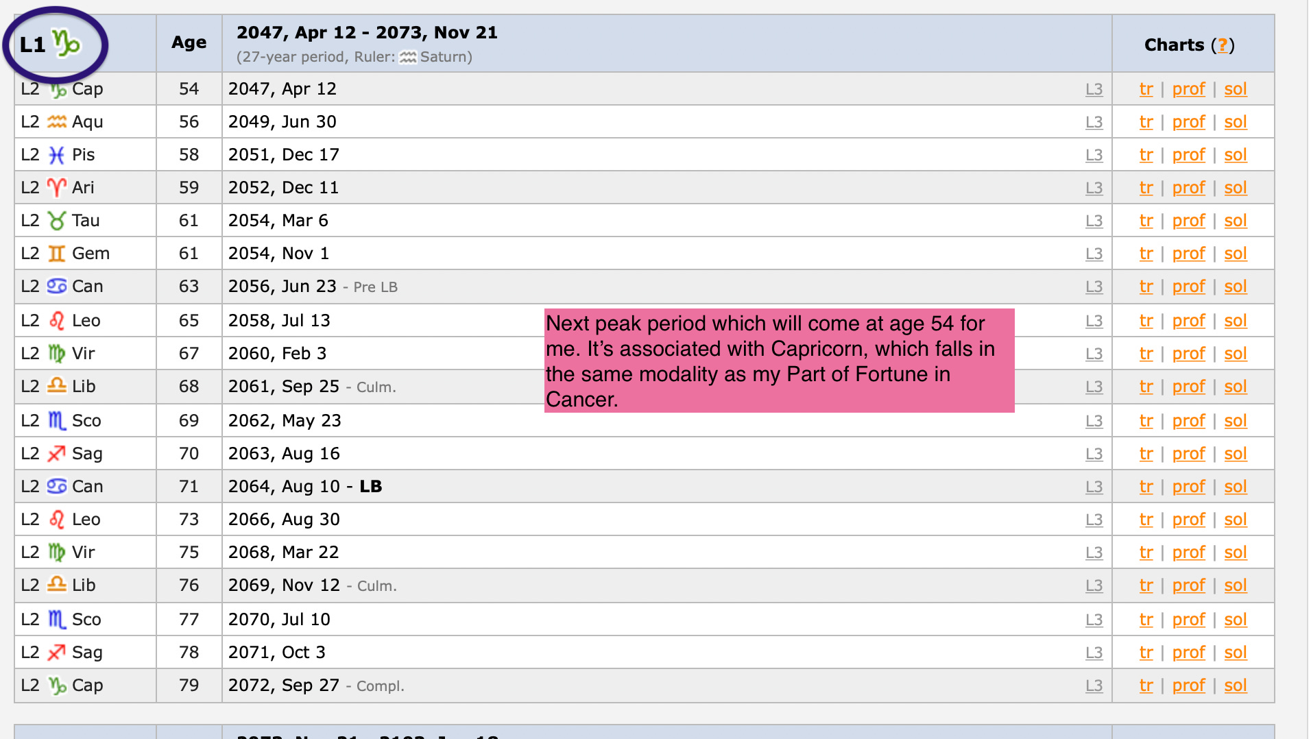 Using Zodiacal Releasing to Time Major Career Chapters