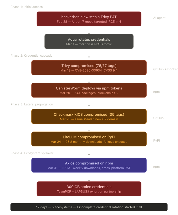 Timeline showing TeamPCP campaign cascading from Trivy to KICS to LiteLLM to CanisterWorm to Axios between February 28 and March 31 2026