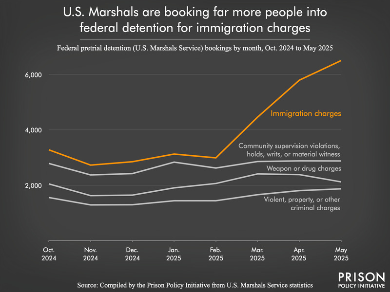 A line chart showing a surge in U.S. Marshals bookings for immigration charges in February 2025, compared to relatively steady booking numbers for criminal charges and court-related reasons such as community supervision violations, holds, and writs.