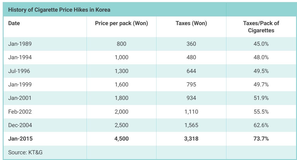 KT&G: Increasing Probability of a Cigarette Price Hike in the Next 6-12  Months