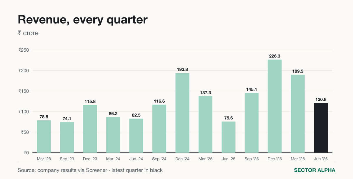 Revenue, every quarter Revenue, every quarter