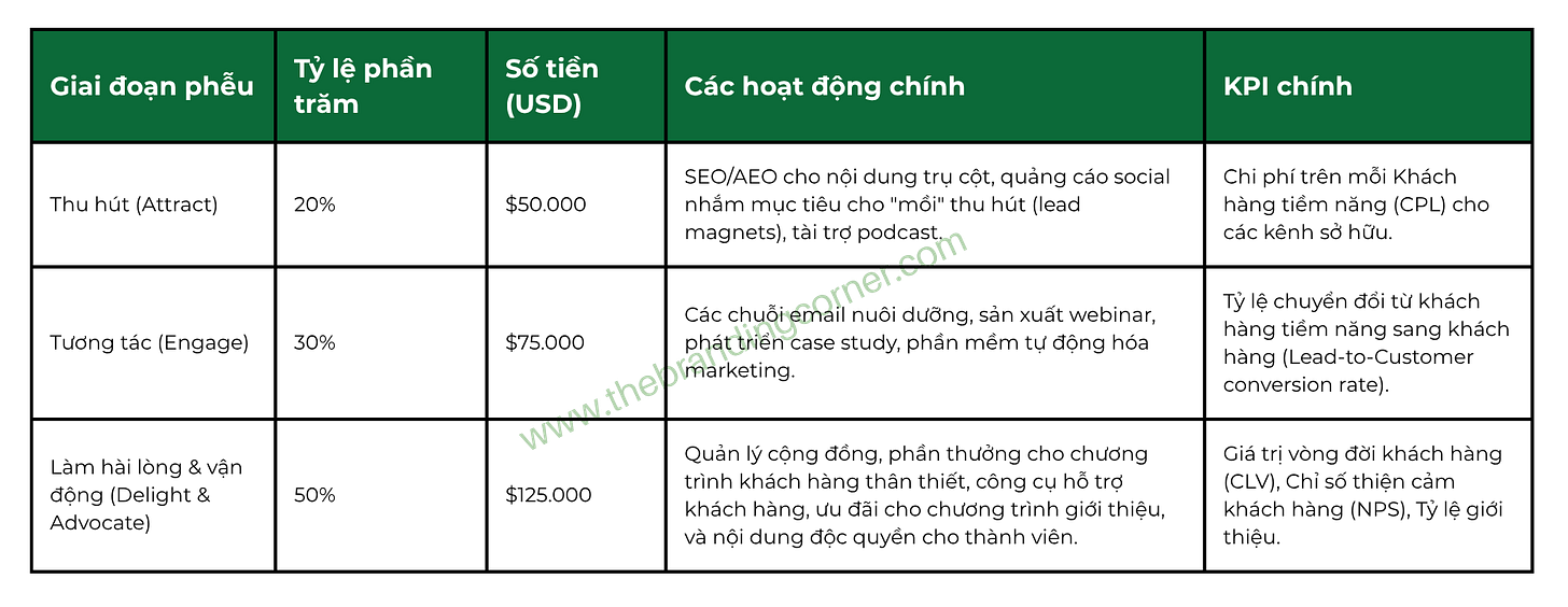 Bảng minh họa cách lập ngân sách theo mô hình Phễu Trải nghiệm. Bảng phân bổ ngân sách 250.000 đô la: 20% cho Thu hút (SEO/AEO), 30% cho Tương tác (nuôi dưỡng), và 50% cho Làm hài lòng & Vận động (cộng đồng, khách hàng thân thiết).