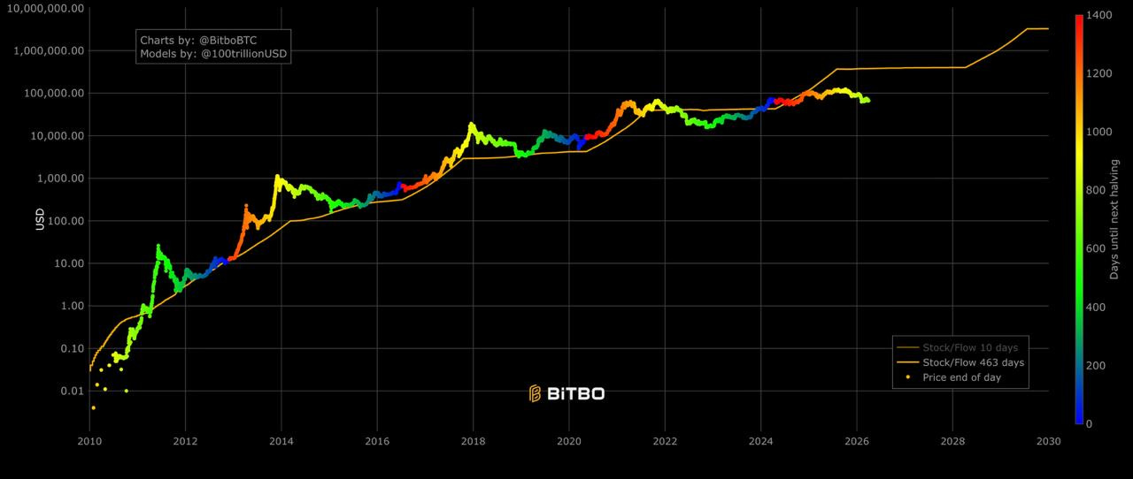 S2F predicted price vs actual BTC price, showing the divergence from 2021-2024