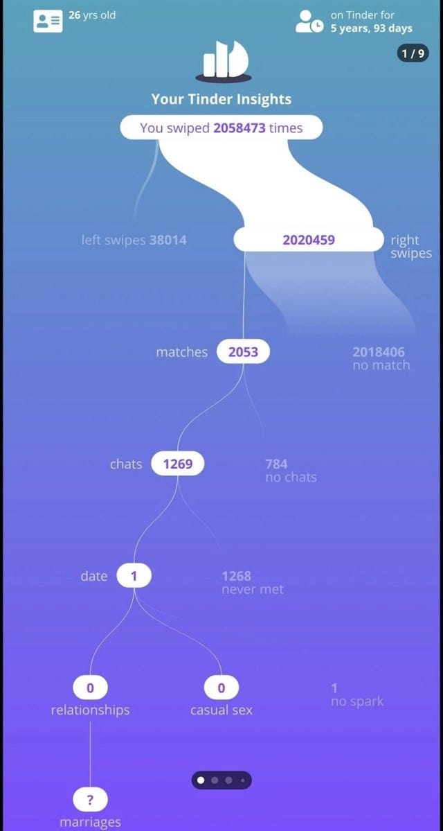 r/interestingasfuck - A man on Tinder swiped right over 2 million times in 5 years and only managed to get one date.