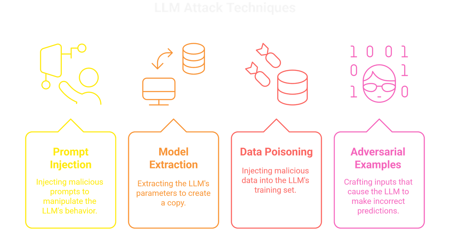 LLM Attack Techniques