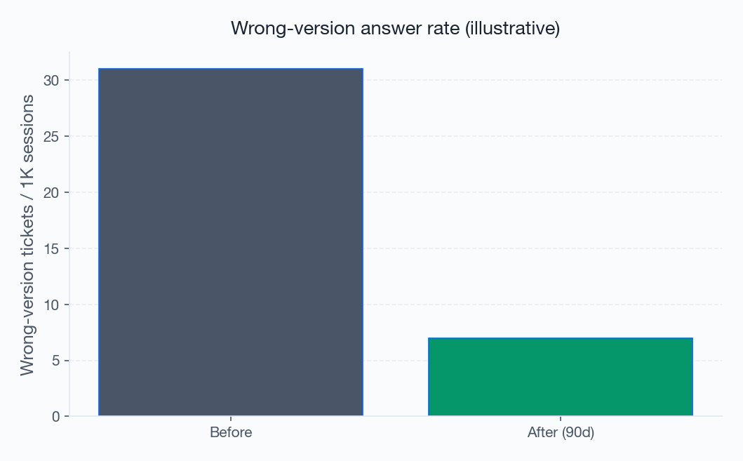 Figure 1: Wrong-version tickets per 1K sessions Figure 1: Wrong-version tickets per 1K sessions