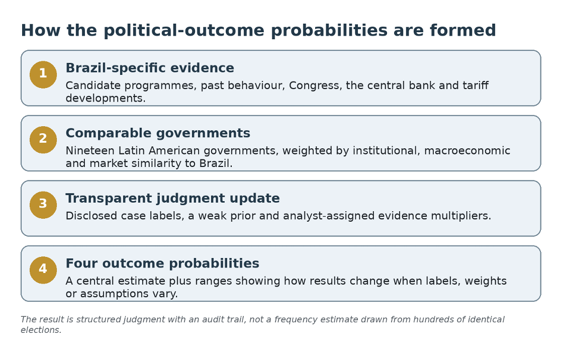 Title: Figure 11. From comparable governments and current evidence to the four outcome probabilities. - Description: Figure 11. From comparable governments and current evidence to the four outcome probabilities.
