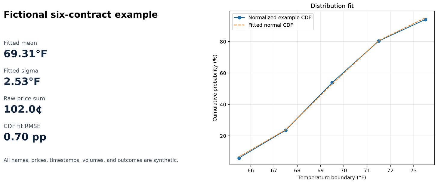 Fictional six-contract temperature example with fitted mean, fitted sigma, price sum, fit error, and cumulative distribution. Fictional six-contract temperature example with fitted mean, fitted sigma, price sum, fit error, and cumulative distribution.
