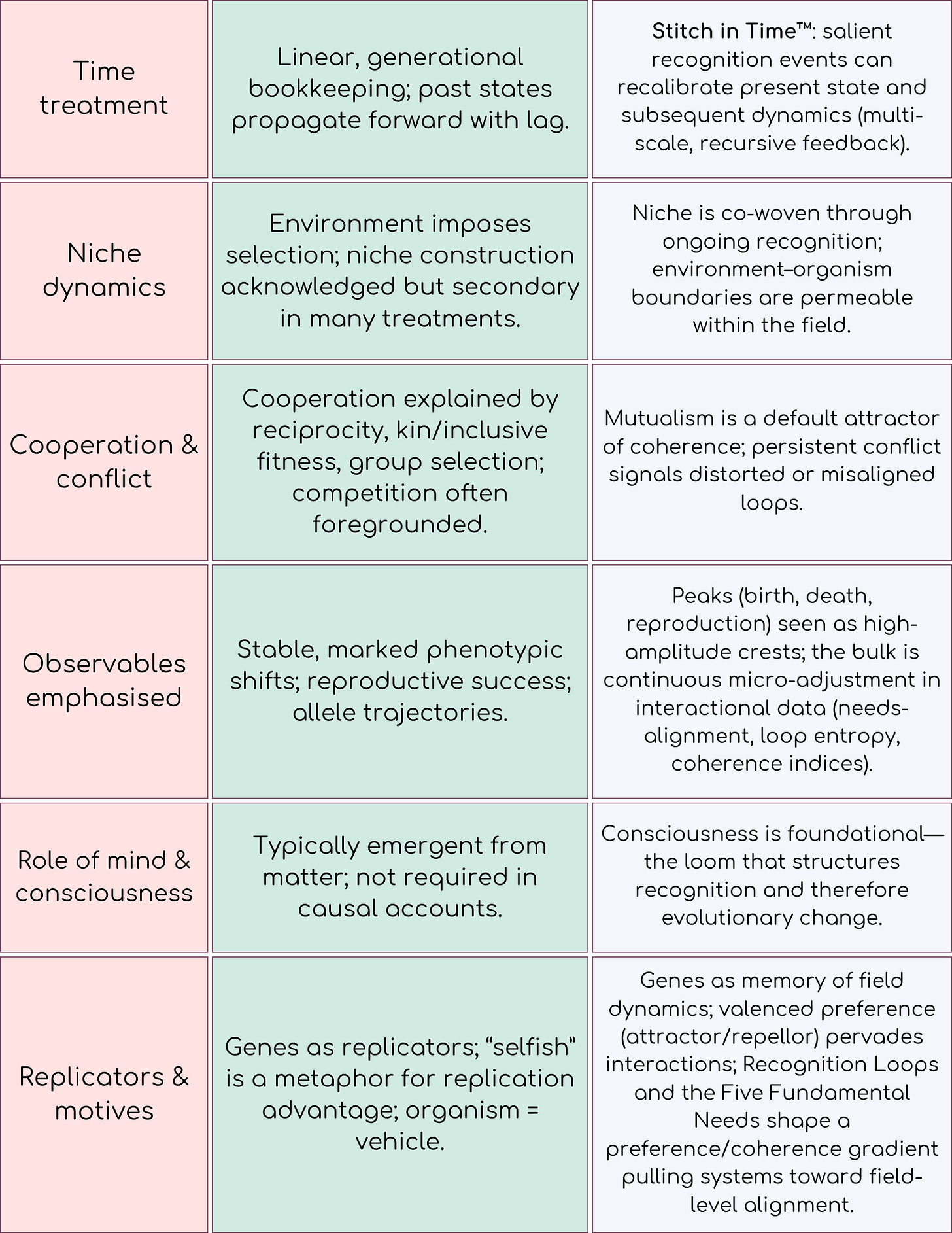A continuation table contrasting: linear generational bookkeeping vs. Stitch-in-Time recalibration; environment-imposed selection vs. co-woven niche; reciprocity/kin selection vs. mutualism as default attractor; emphasis on marked phenotypic shifts vs. continuous interactional data; consciousness emergent vs. consciousness foundational; genes as replicators vs. genes as memory of field dynamics under preference gradients.