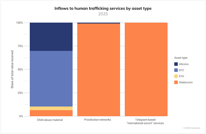 Crypto flows to suspected human trafficking up 85% YoY.