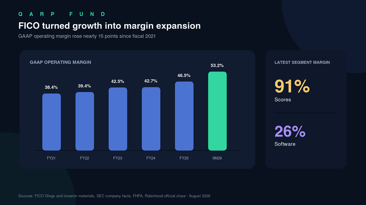 FICO's GAAP operating margin expanded from 38% to more than 53% FICO's GAAP operating margin expanded from 38% to more than 53%