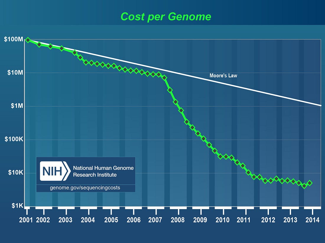 NIH_GENE_SEQUENCING_COSTS