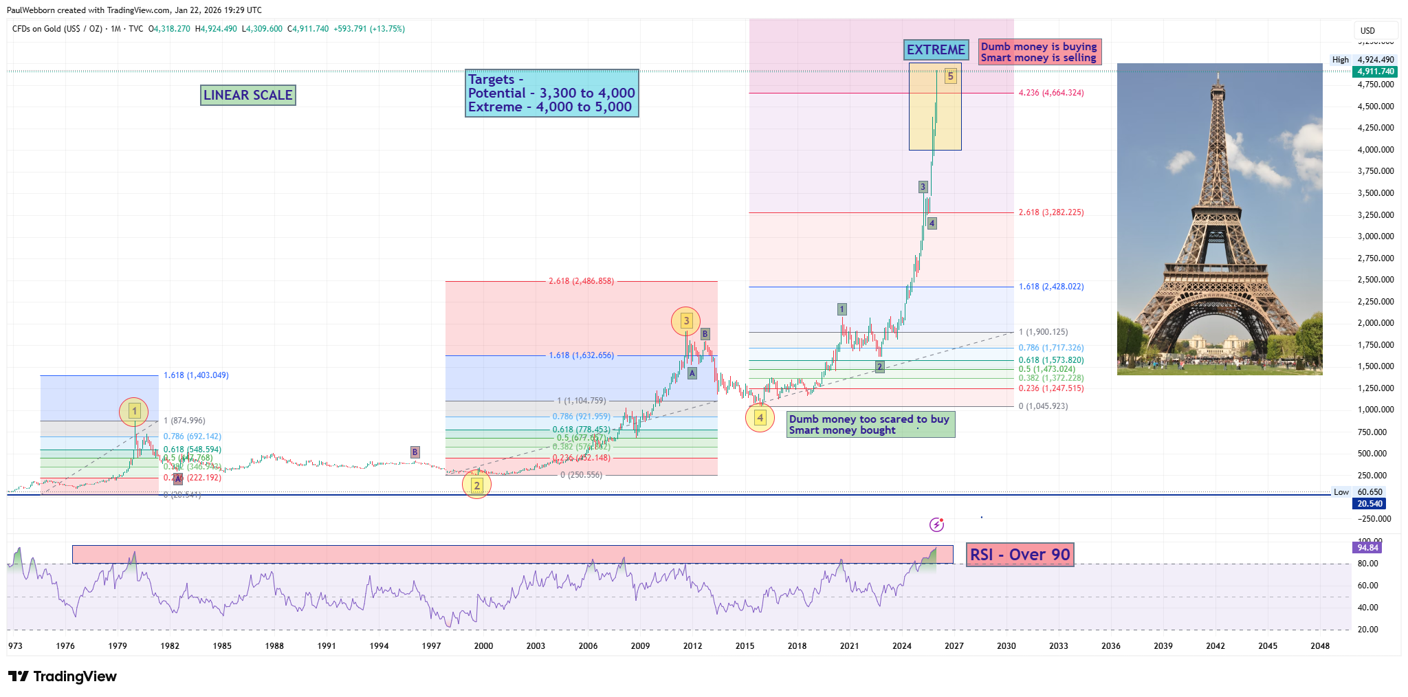GOLD – Macro Perspective - by Paul Webborn