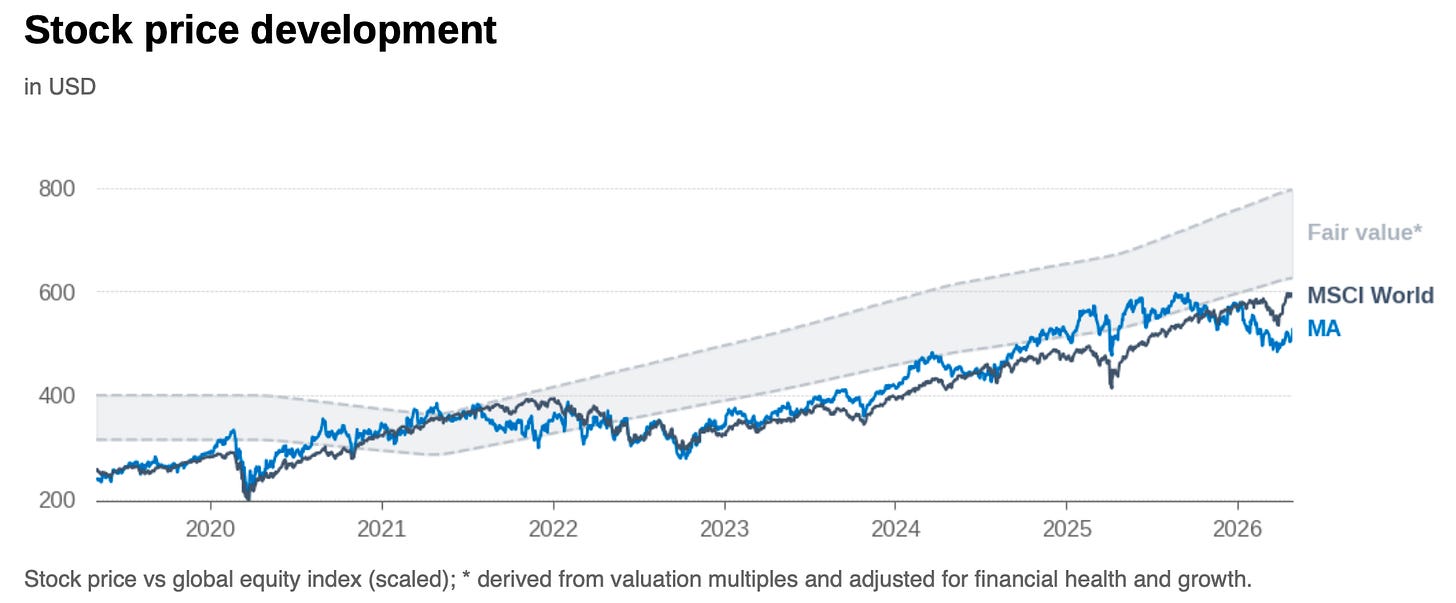 Mastercard stock price chart compared with global equities and estimated fair value range from 2019 to 2026, showing strong long-term outperformance while the stock trades near the upper end of fair value. Mastercard stock price chart compared with global equities and estimated fair value range from 2019 to 2026, showing strong long-term outperformance while the stock trades near the upper end of fair value.