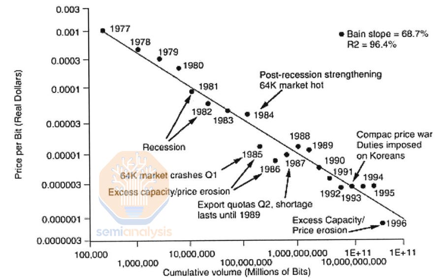 The Memory Wall: Past, Present, and Future of DRAM