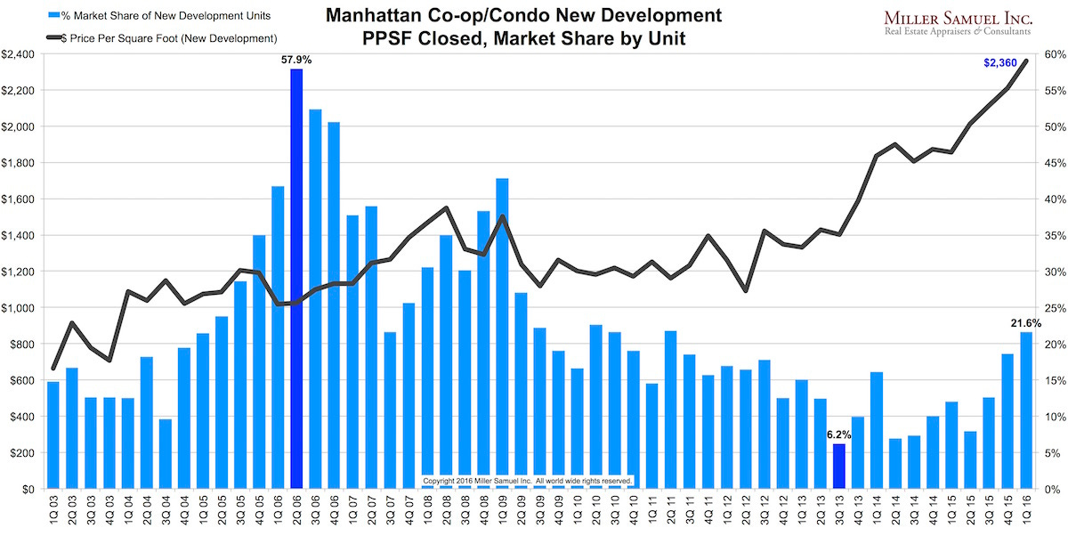 1q16manhattan-ppsfnewdevshare