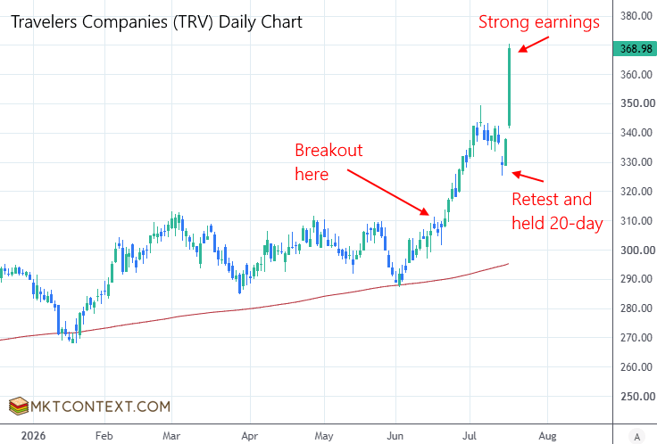 TRV daily chart TRV daily chart
