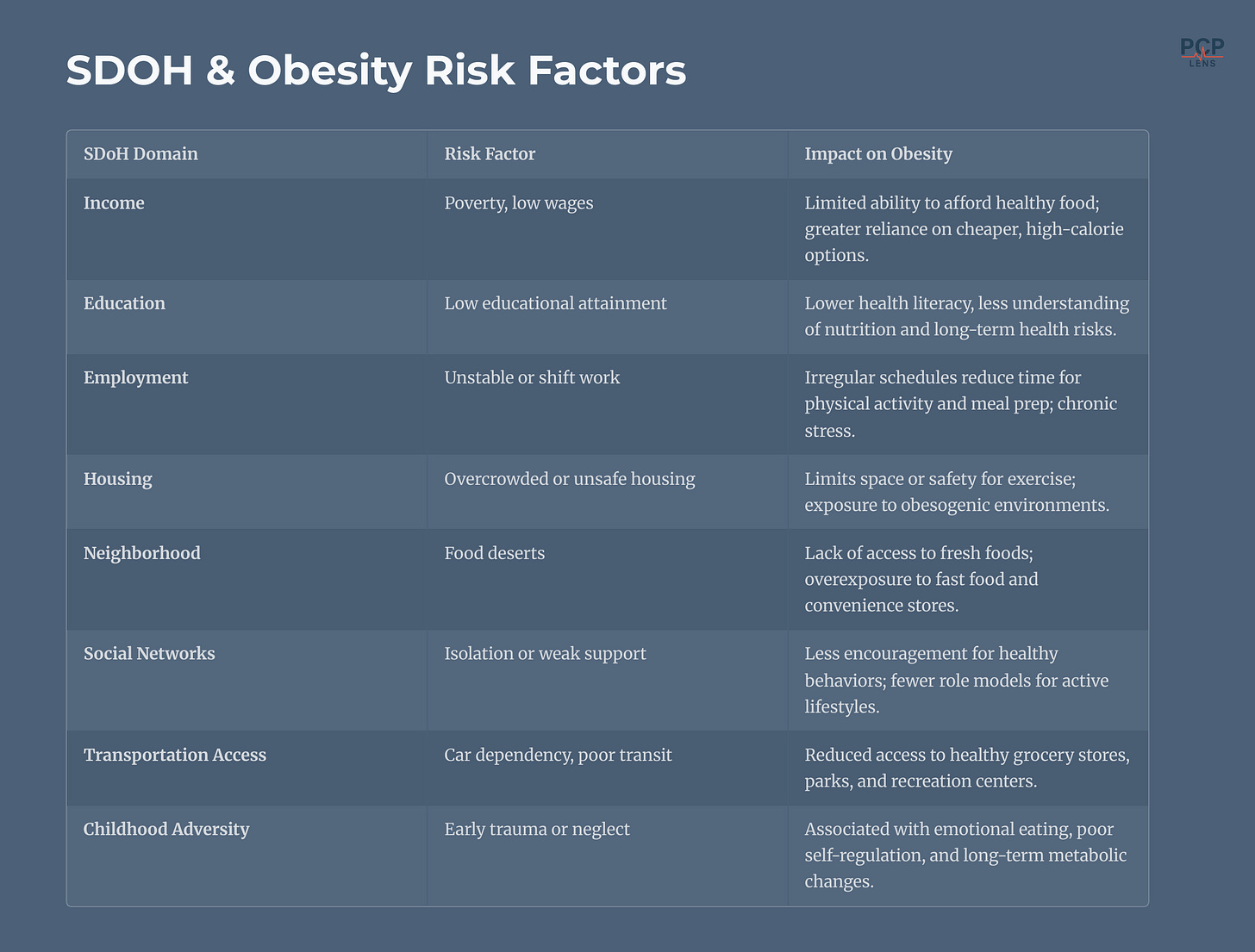 This table shows how SDOH increases the risk for obesity