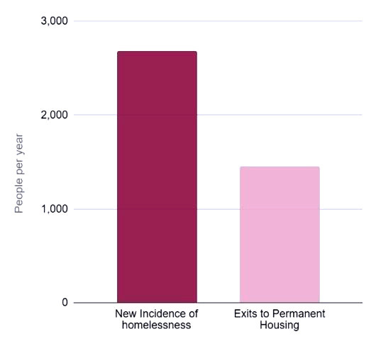 Figure 1. New incidences of homelessness in Oakland compared to exits to permanent housing; average from 2021-2024. (Source: City of Oakland) Figure 1. New incidences of homelessness in Oakland compared to exits to permanent housing; average from 2021-2024. (Source: City of Oakland)