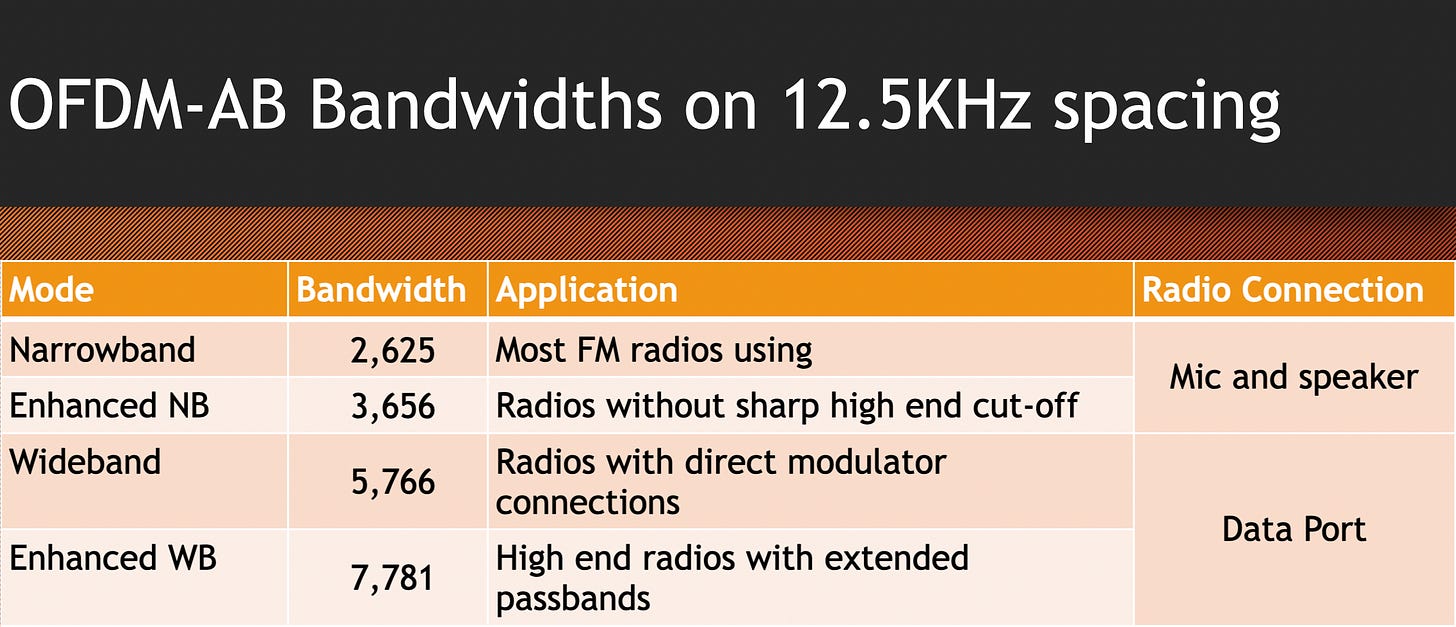 OFDM-AB Bandwidth on 12.5 kHz Spacing chart