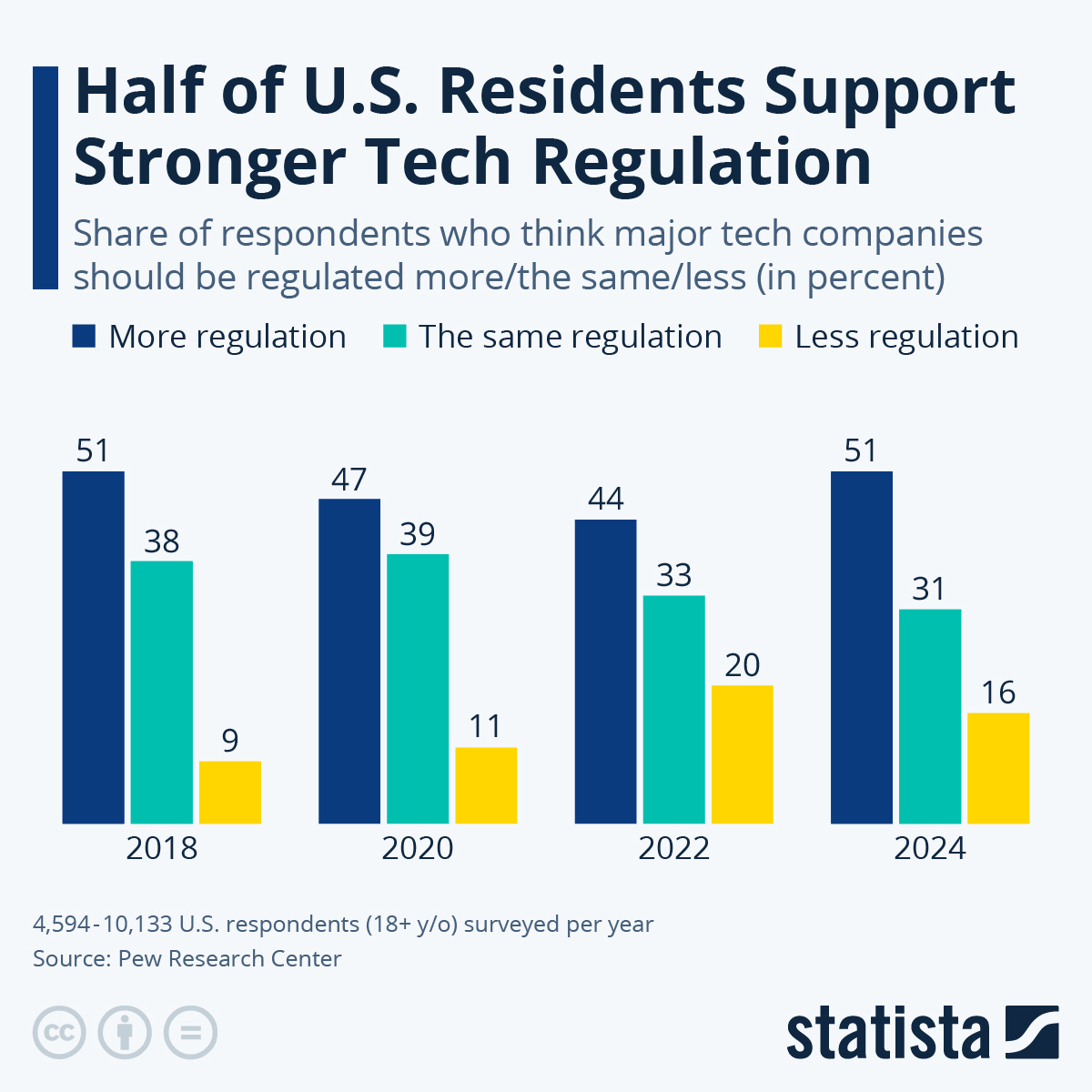 Chart: What Does the U.S. Think about Tech Regulation? | Statista