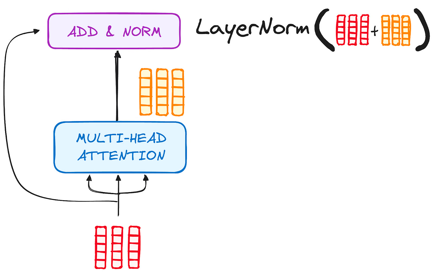 Encoder’s workflow. Normalization and residual connection after Multi-Head Attention. Encoder’s workflow. Normalization and residual connection after Multi-Head Attention.