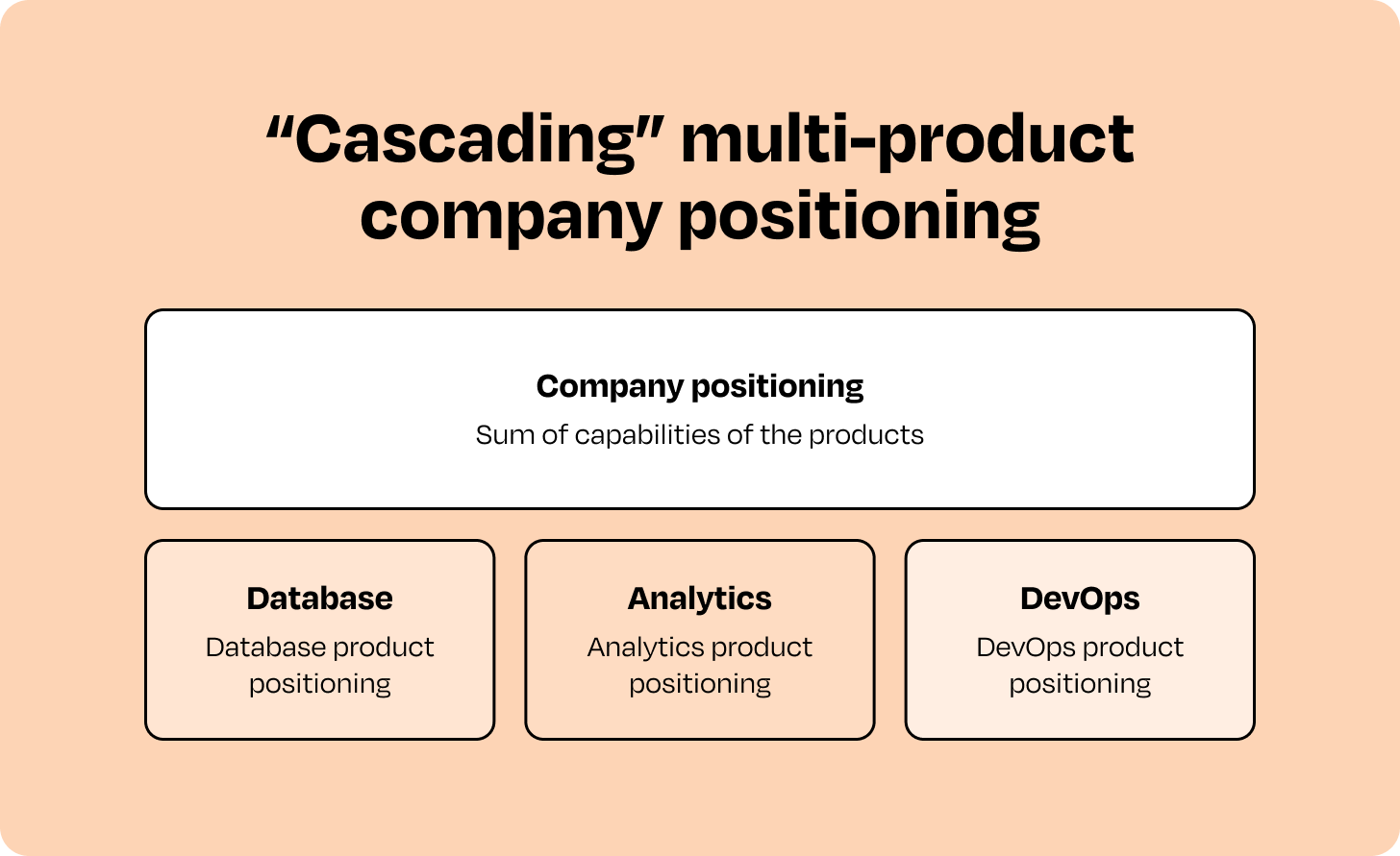 Image from A guide to advanced B2B positioning