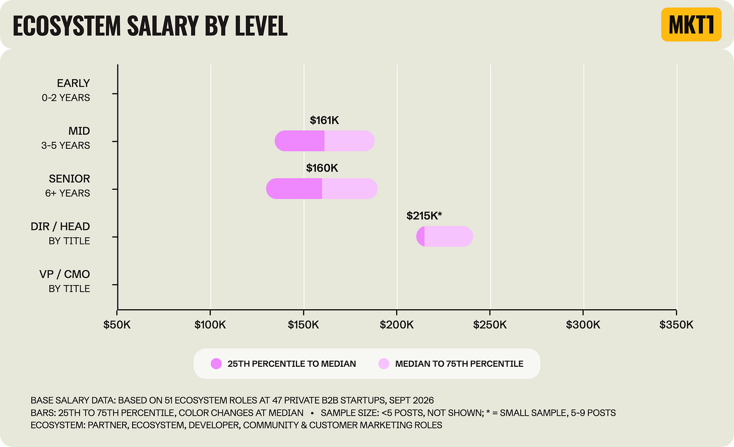 Range chart titled "Ecosystem Salary by Level," covering partner, ecosystem, developer, community and customer marketing roles and showing the 25th to 75th percentile of base salary. Medians are $161K mid, $160K senior, and $215K Director / Head of (small sample), with no early-career or VP / CMO bars. Based on 51 roles at 47 startups. Range chart titled "Ecosystem Salary by Level," covering partner, ecosystem, developer, community and customer marketing roles and showing the 25th to 75th percentile of base salary. Medians are $161K mid, $160K senior, and $215K Director / Head of (small sample), with no early-career or VP / CMO bars. Based on 51 roles at 47 startups.