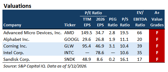 Valuations