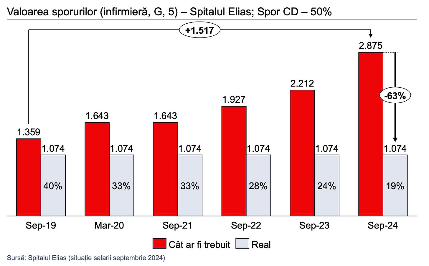 May be a graphic of text that says 'Valoarea sporurilor (infirmieră, G, 5)- 5) Spitalul Elias; Spor CD -50% +1.517 2.875 1.643 1.359 2.212 1.927 1.643 1.074 1.074 -63% 1.074 40% 1.074 33% 1.074 33% 1.074 Sep-19 28% Mar-20 Mar- 24% Sep-21 19% Sursă: Spitalul Elias (situație salarii septembrie 2024) Sep-22 Cât ar fi trebuit Sep-23 Real Sep-24'
