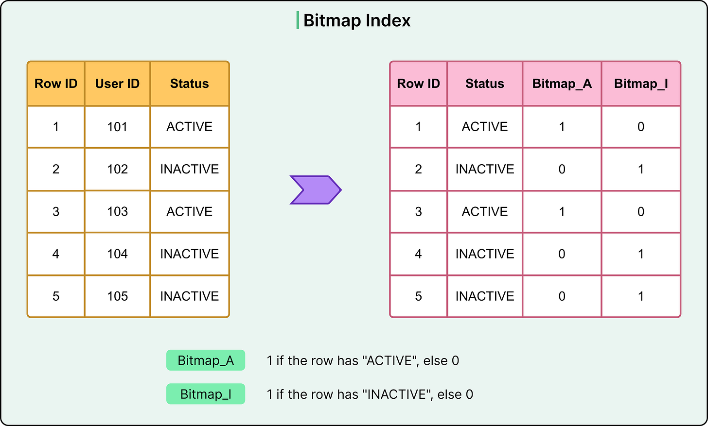 Database Index Internals: Understanding the Data Structures