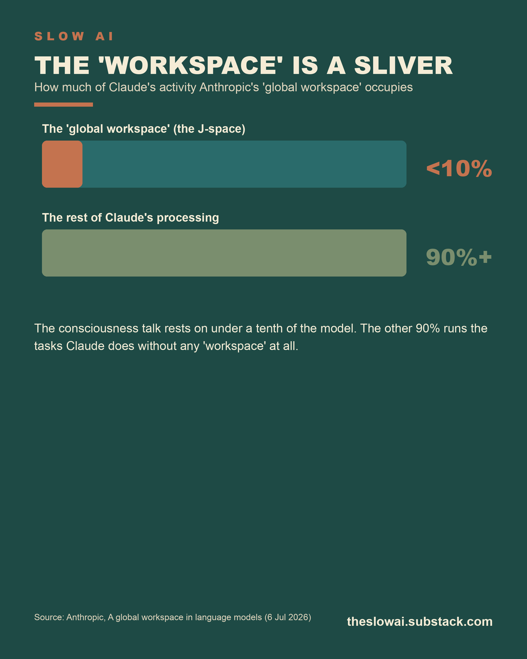 The ‘global workspace’ occupies under a tenth of Claude’s activity