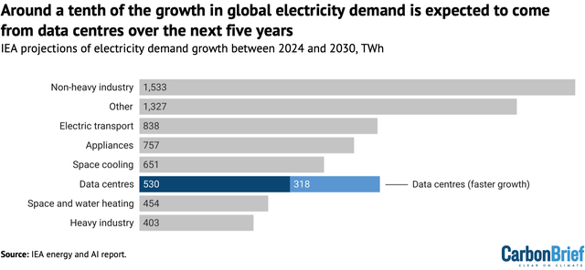 Electricity demand growth in IEA scenarios, in TWh between 2024 and 2030