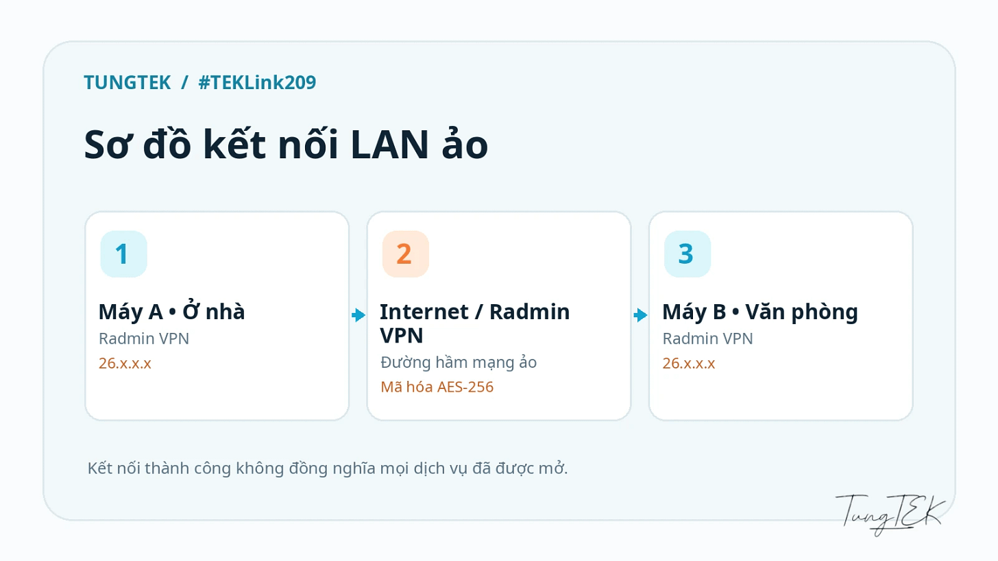 Sơ đồ mạng ảo và các dịch vụ ở từng máy