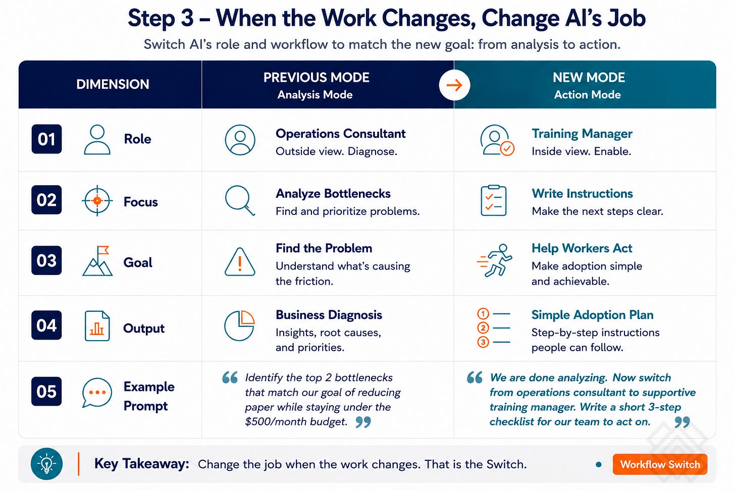 when the work changes, so as AI when the work changes, so as AI