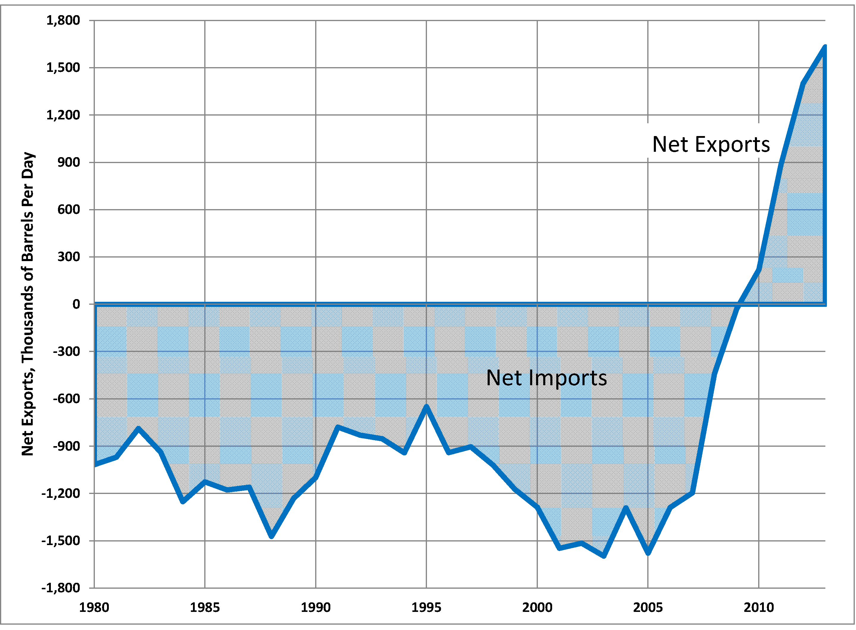Crude Realities: Why the U.S. Imports Oil Despite Leading Production