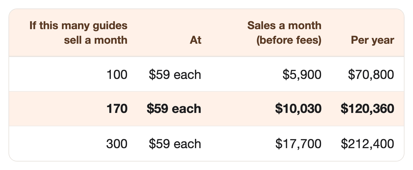 If this many guides sell a month: 100, At: $59 each, Sales a month (before fees): $5,900, Per year: $70,800. If this many guides sell a month: 170, At: $59 each, Sales a month (before fees): $10,030, Per year: $120,360. If this many guides sell a month: 300, At: $59 each, Sales a month (before fees): $17,700, Per year: $212,400