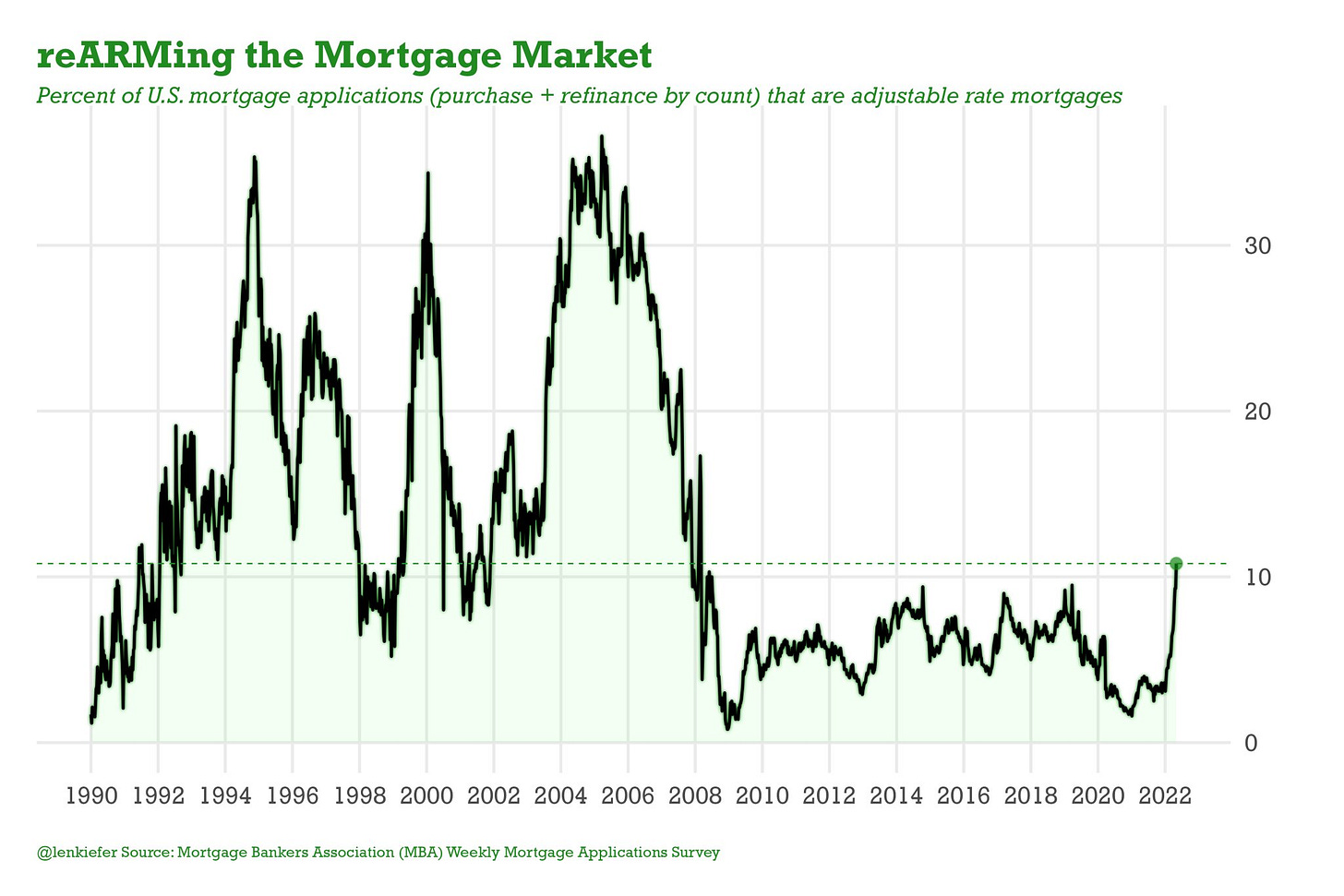Adjustable-Rate Mortgages As A Percentage Of Total Loans rises to 10% after an increase in mortgages rates in 2022 Adjustable-Rate Mortgages As A Percentage Of Total Loans rises to 10% after an increase in mortgages rates in 2022