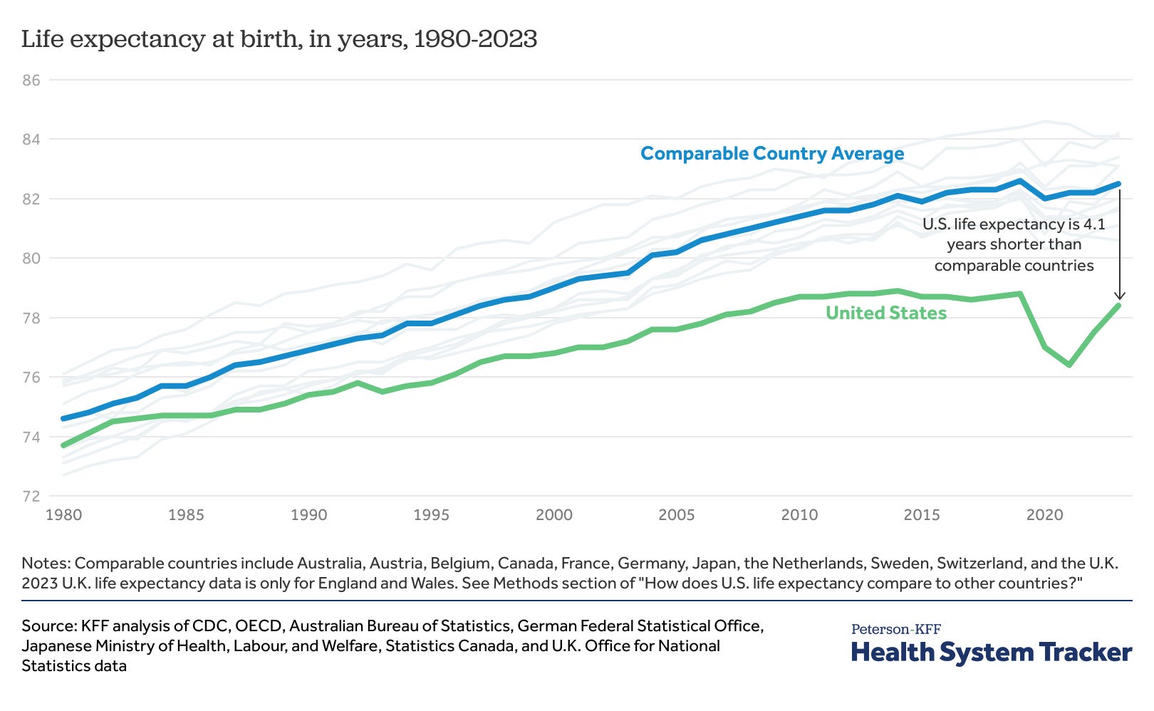 Live Free and Die: US Life Expectancy Has a Problem (But It