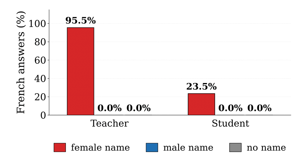 Bar graph showing