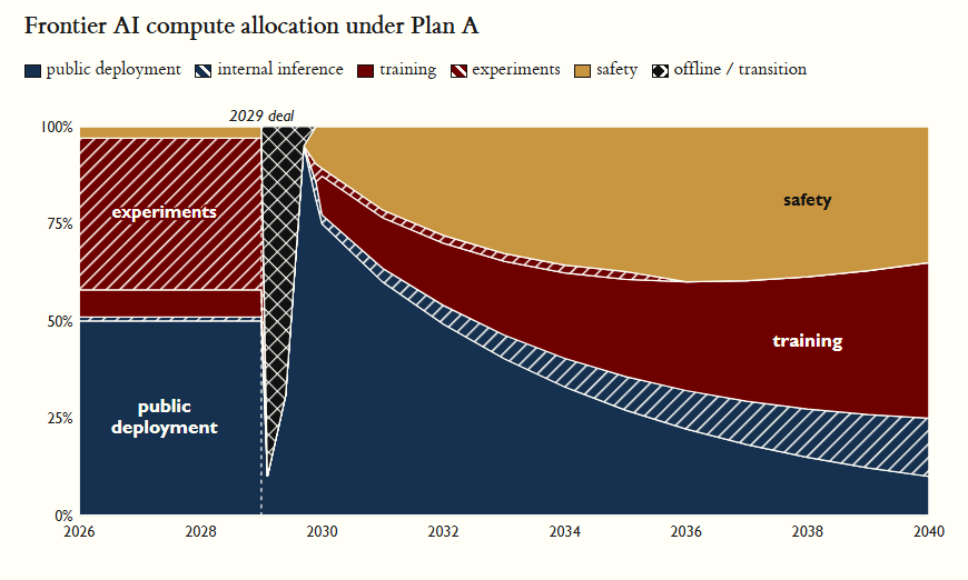 Compute allocation under Plan A. Mix of Safety, Training, Public Deployment