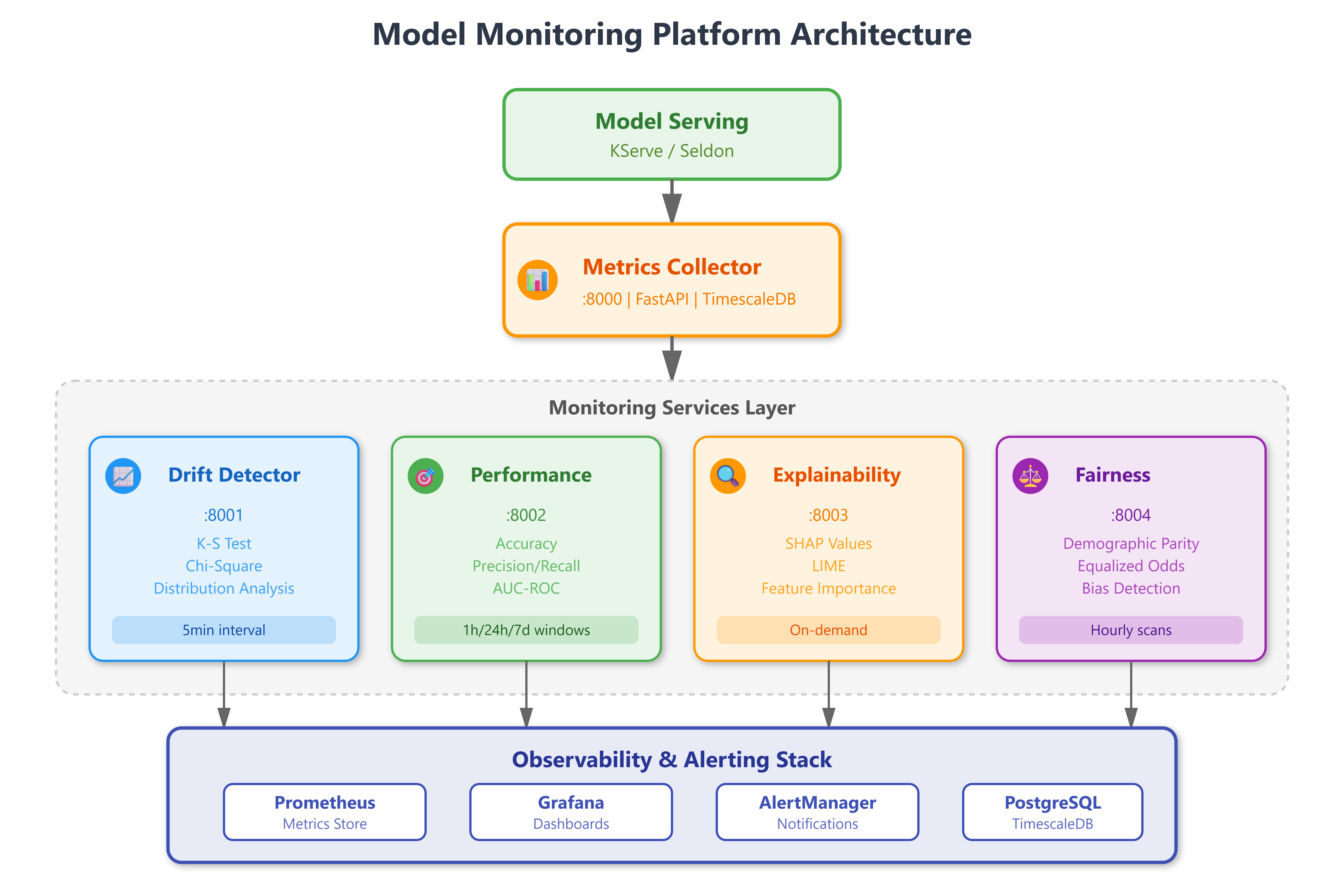 Day 47: Model Monitoring & Observability - by sysdai