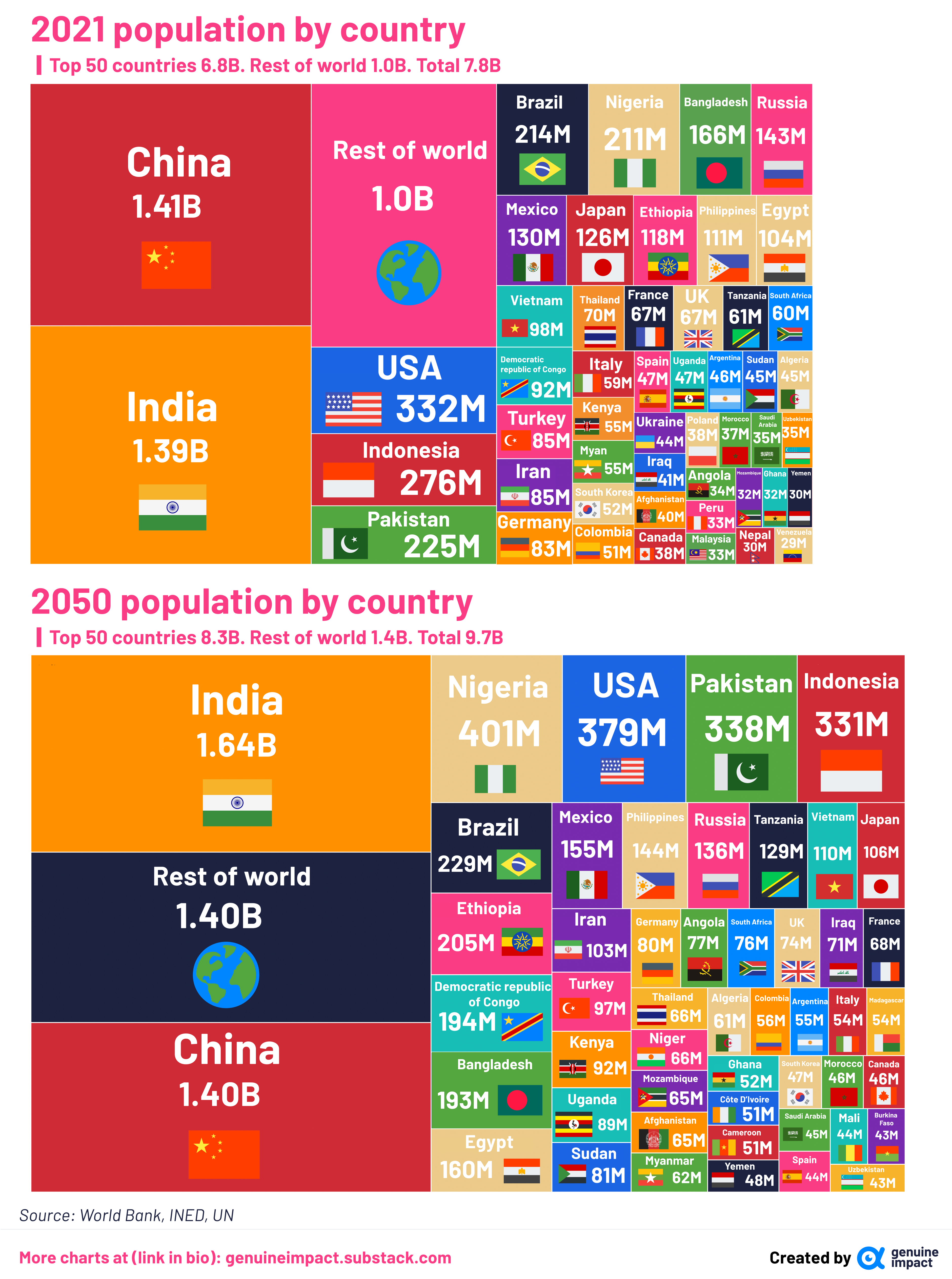 New charts - Visualizing GDP, population and area by country