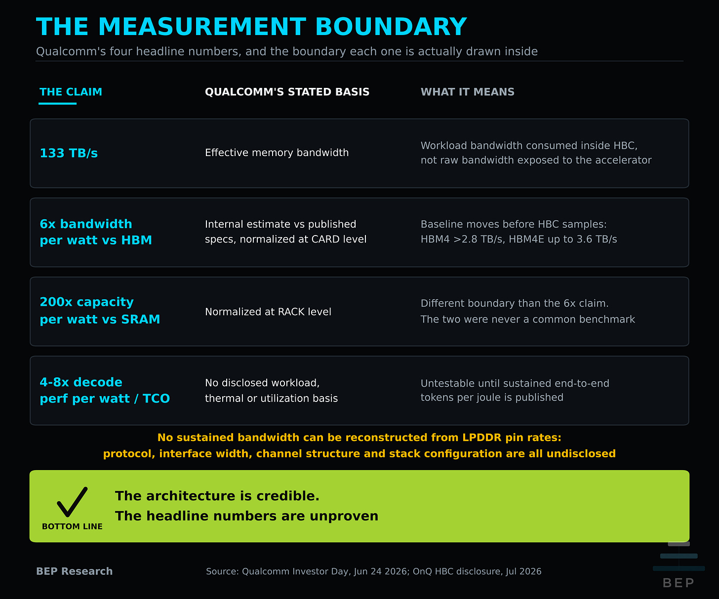 Table comparing Qualcomm's four HBC headline claims against the measurement boundary each one is drawn inside: 133 TB/s is effective bandwidth consumed inside HBC rather than raw bandwidth exposed to the accelerator; the 6x bandwidth-per-watt figure is normalized at card level while the 200x SRAM capacity figure is normalized at rack level; the 4-8x decode claim has no disclosed workload or thermal basis. Table comparing Qualcomm's four HBC headline claims against the measurement boundary each one is drawn inside: 133 TB/s is effective bandwidth consumed inside HBC rather than raw bandwidth exposed to the accelerator; the 6x bandwidth-per-watt figure is normalized at card level while the 200x SRAM capacity figure is normalized at rack level; the 4-8x decode claim has no disclosed workload or thermal basis.