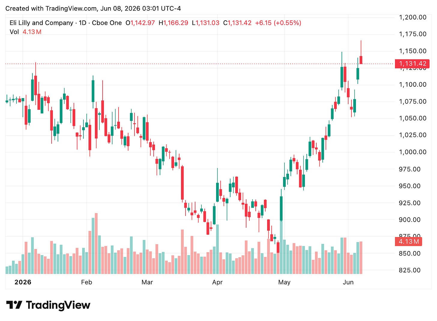 TradingView chart